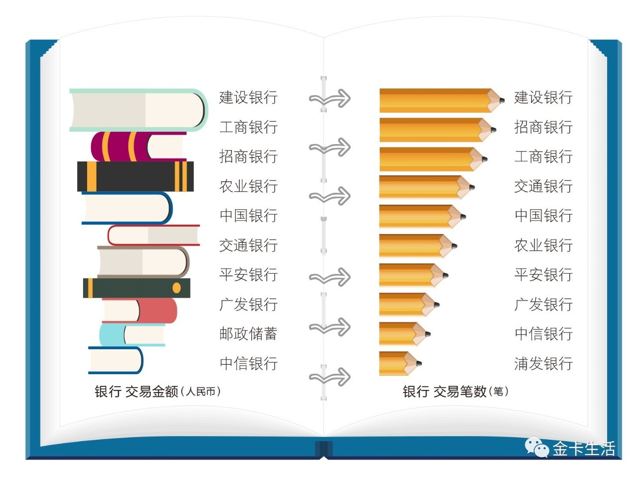「金卡奖来也」人以群分从来不是一句空话比如邮储银行的持卡人就是爱看电影建设银行的持卡人都是知识分子其他的自己看吧