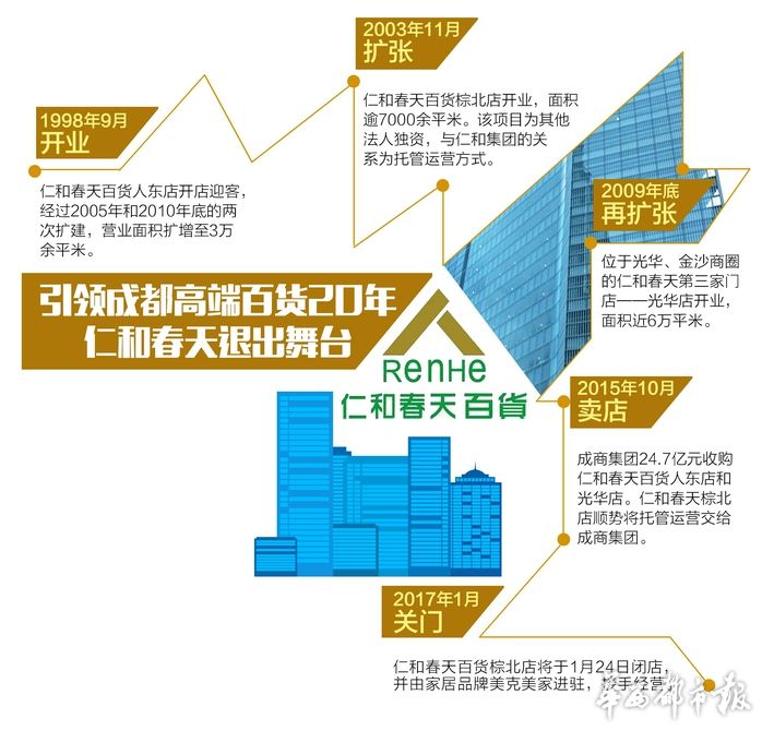 引领成都城南高端消费15年仁和春天棕北店关门