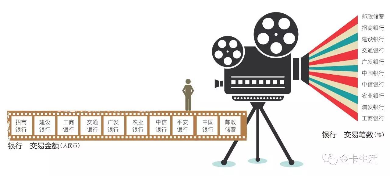 「金卡奖来也」人以群分从来不是一句空话比如邮储银行的持卡人就是爱看电影建设银行的持卡人都是知识分子其他的自己看吧