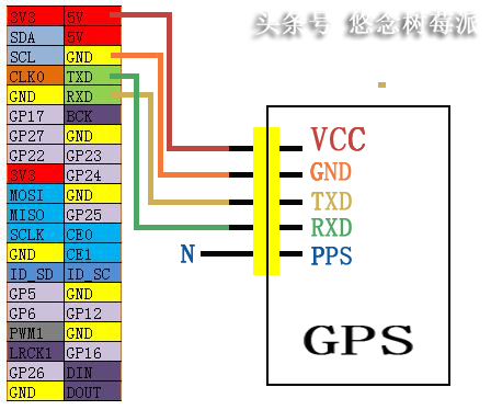 小样，让你躲！GPS让你无处躲藏！树莓派GPS模块应用简介！
