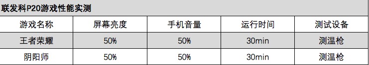 联发科p20游戏性能,联发科heliop22处理器怎么样