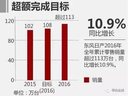 全年销售超113万辆,东风日产成功的秘籍是什么?