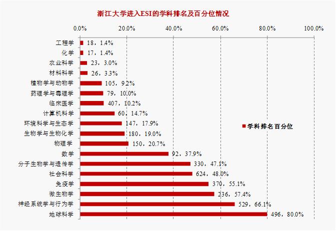 最新ESI大学综合排名,浙大新增药理学与毒理学进入世界前1‰