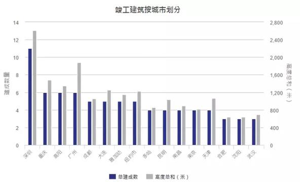 中国十大超高层住宅,2017年中国摩天高楼排名