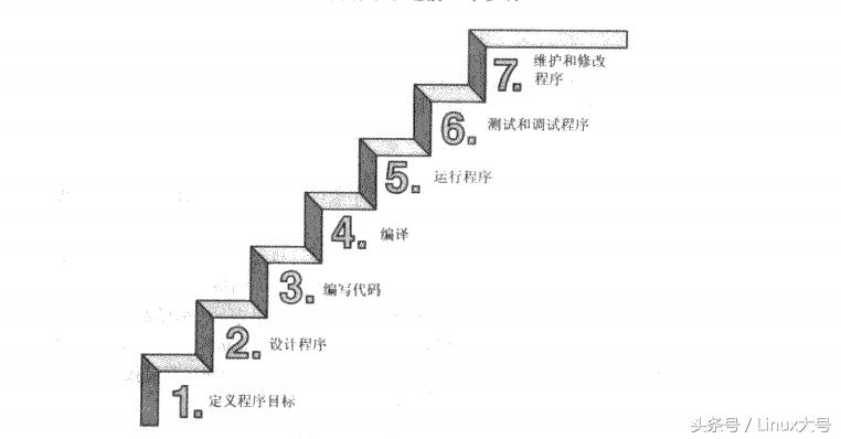 从《CPrimerPlus》开始，我的C语言学习之路