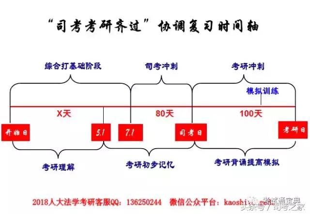 司考后考研怎么准备,司考科目复习顺序