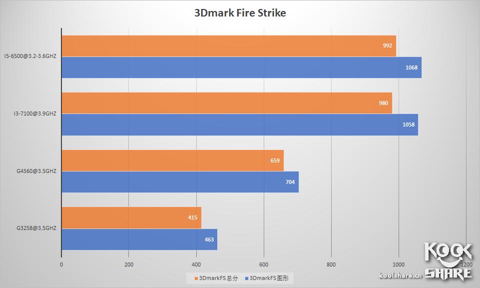 IntelPentiumG4560i3-7100评测