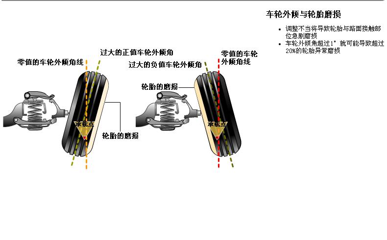 轮胎四轮定位讲解,汽车使用说明书上面四轮定位参数
