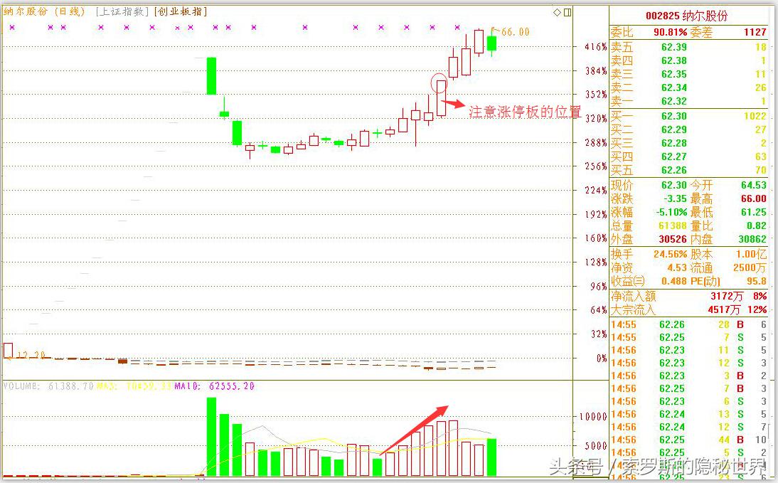 涨停板绝非偶然,私募一哥徐翔抓涨停板八大原则