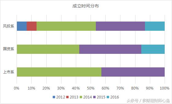背景系平台怪圈，国资系、风投系、上市系年前易中枪？