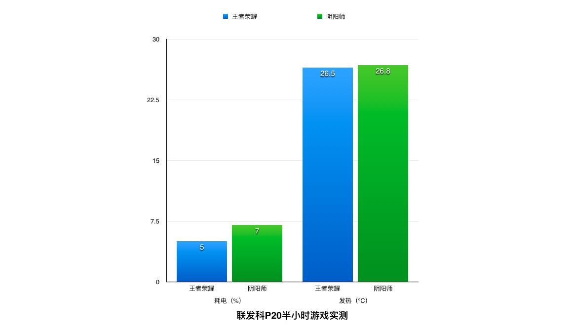 联发科p20游戏性能,联发科heliop22处理器怎么样