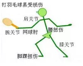 羽毛球中伤病处理,羽毛球单打常见问题