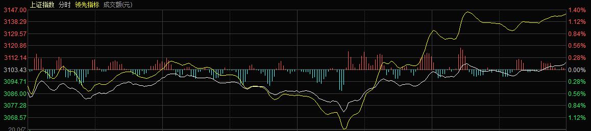 创业板指探底回升成功收涨,创业板走势预判反弹寻底