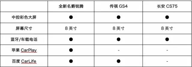 传祺gs4对比名爵锐腾,cs75和名爵锐腾哪个好