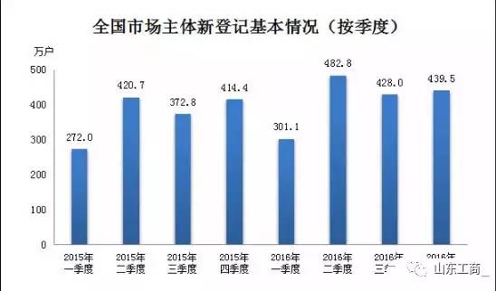 工商管理市场状况,工商经营形势