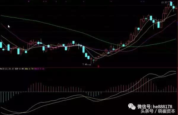 macd八大形态,干货macd