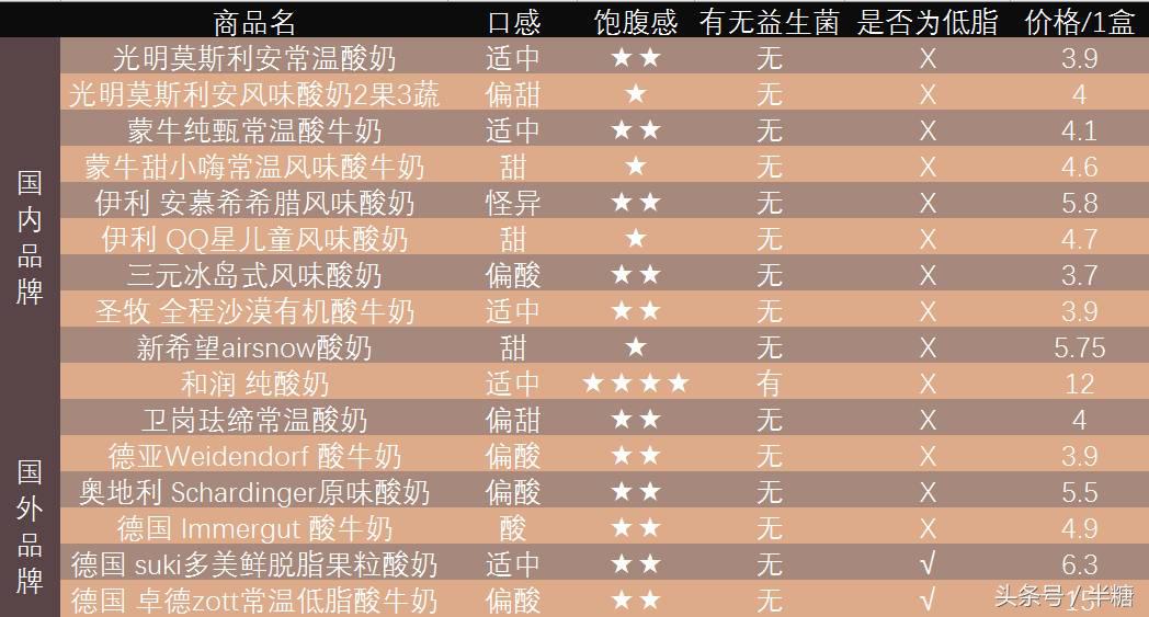 国内公认的三种最好的酸奶成分,无食品添加剂口感好的酸奶有哪些