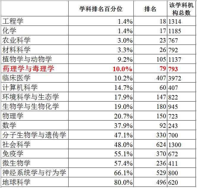 最新ESI大学综合排名,浙大新增药理学与毒理学进入世界前1‰