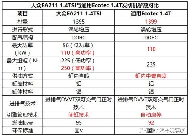 大众的1.4t要比1.6二手车差多少钱,长安的1.4t跟大众的1.4t哪个好