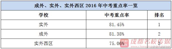 成外、实外、实外西区中高考大PK谁才是成都民校NO.1？