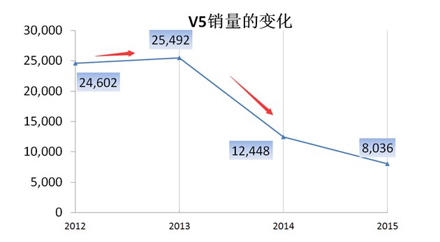 销量早已过万为什么还是不显示,销量却破1000万创纪录