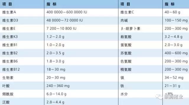 想知道怎样让您的爱猪实现低投入高产出?