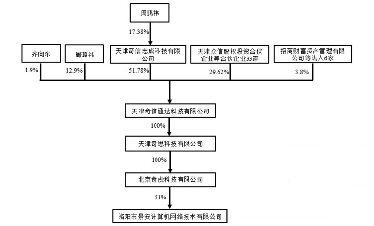 周鸿祎360上市原因,周鸿祎360股权