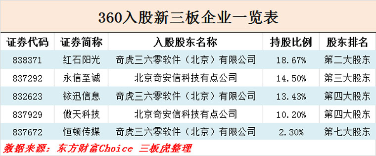 周鸿祎360上市原因,周鸿祎360股权