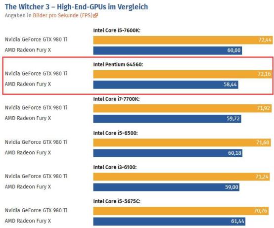 十代奔腾处理器吃鸡游戏测试,游戏兼顾生产力选什么cpu和显卡