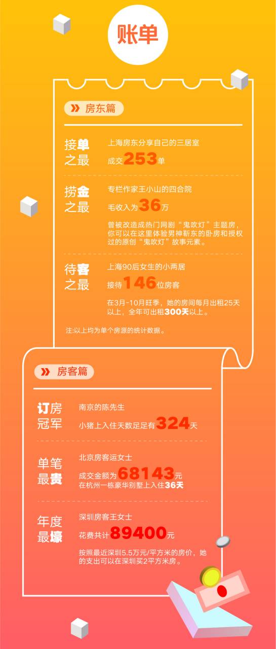 小猪发布年度报告:为躲雾霾用户带娃“短租”度假172天