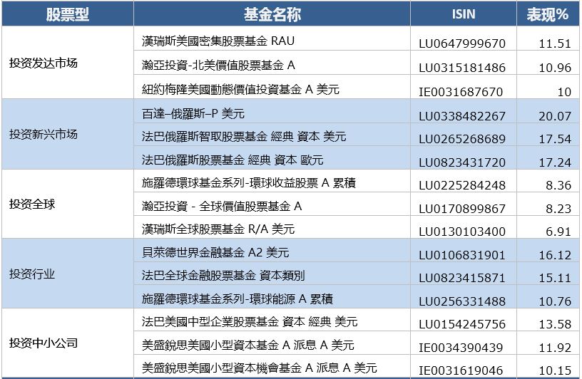 全球基金市场第三季报告,2023全球投资基金