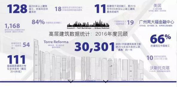 中国十大超高层住宅,2017年中国摩天高楼排名
