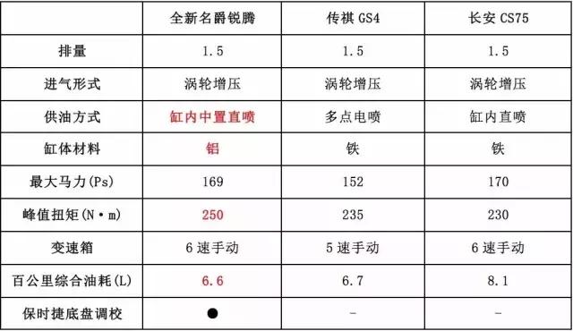 传祺gs4对比名爵锐腾,cs75和名爵锐腾哪个好