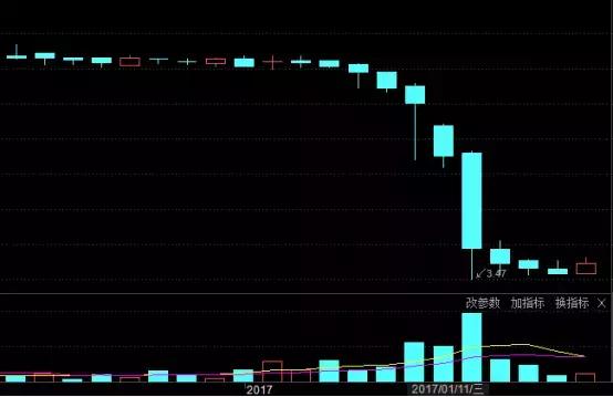 点点客9个月下跌81.83%“千亿美金市值”成梦幻泡影