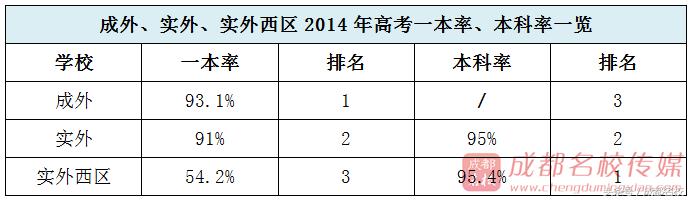 成外、实外、实外西区中高考大PK谁才是成都民校NO.1？