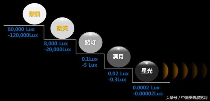 “星光级”大势已成“星光”技术哪家强？