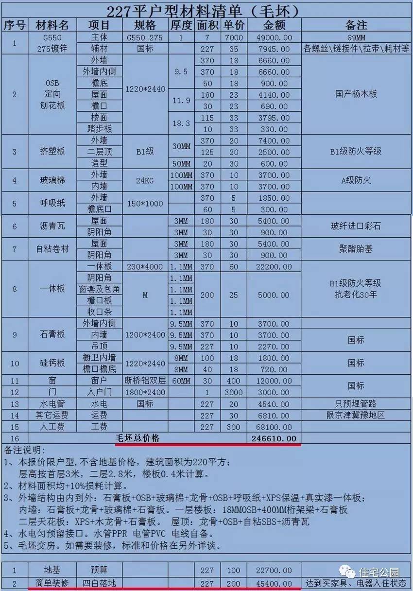 他花25万城郊盖栋轻钢房为何却羡煞了100万城市买楼的发小?