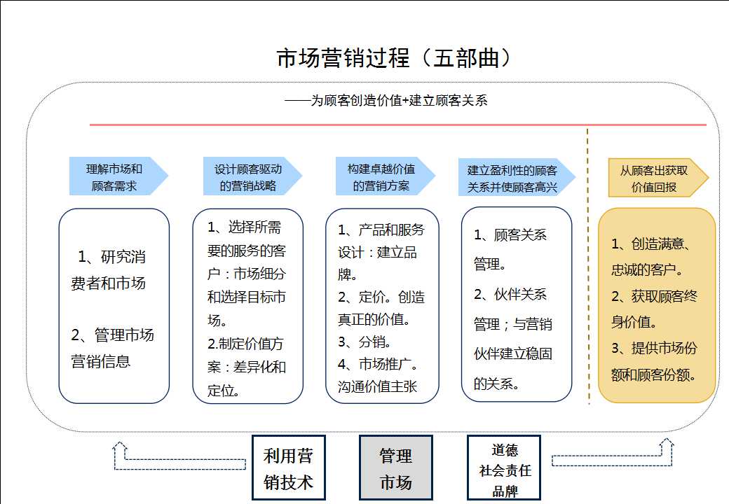 市场营销十大理论工具,市场营销的十大理论