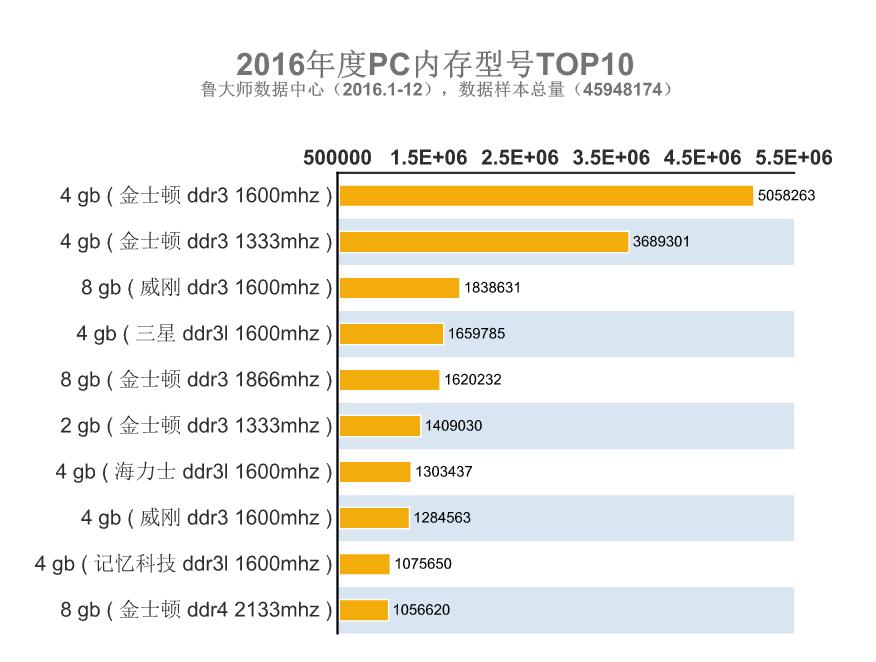 鲁大师电脑参考数据,鲁大师查配件品牌