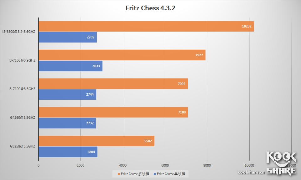 IntelPentiumG4560i3-7100评测