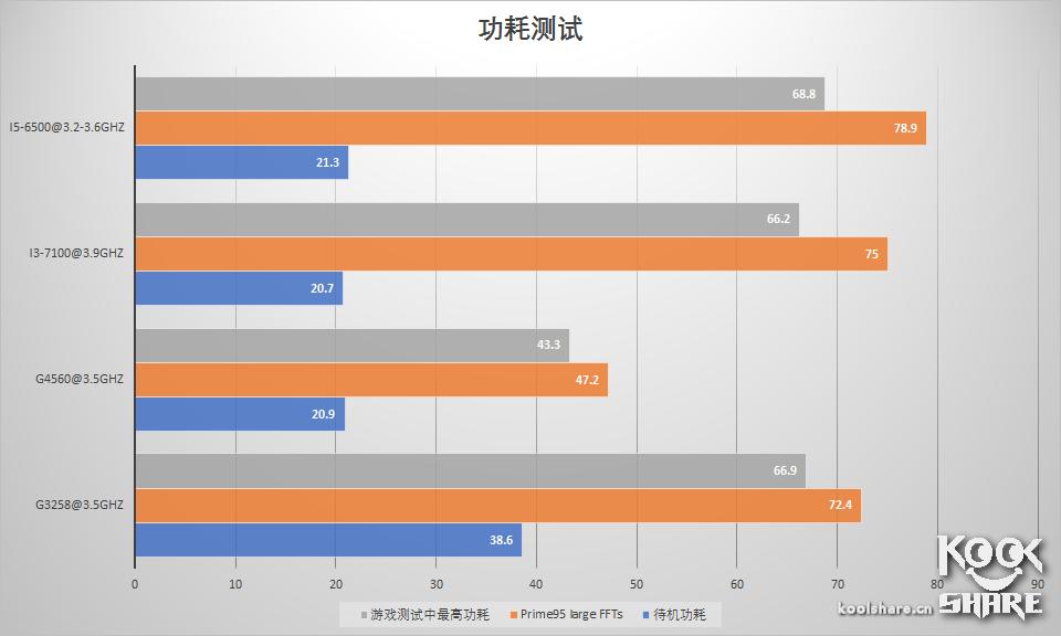 IntelPentiumG4560i3-7100评测