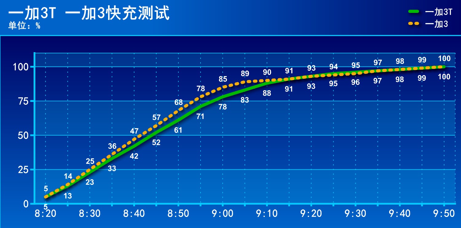 一加3t续航怎么样,一加3t深度测评