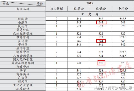 2018全国财经类211大学排名,山西财经大学是985还是211
