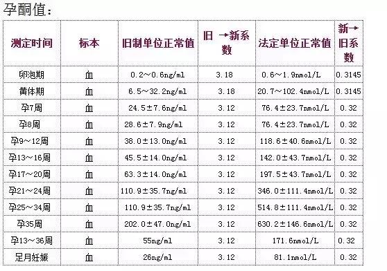 孕期孕酮低的症状有哪些表现,孕酮低的症状及处理