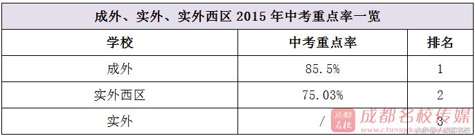 成外、实外、实外西区中高考大PK谁才是成都民校NO.1？