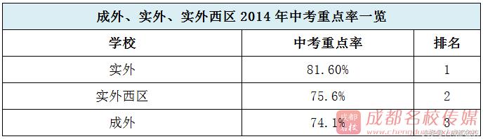 成外、实外、实外西区中高考大PK谁才是成都民校NO.1？