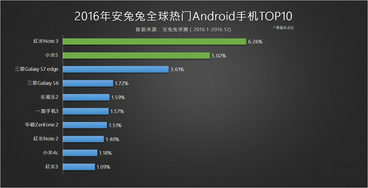 安卓十大最强机型,全球排名前十手机机型