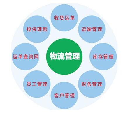 供应链与企业物流管理专业术语,供应链物流管理与物流管理的区别