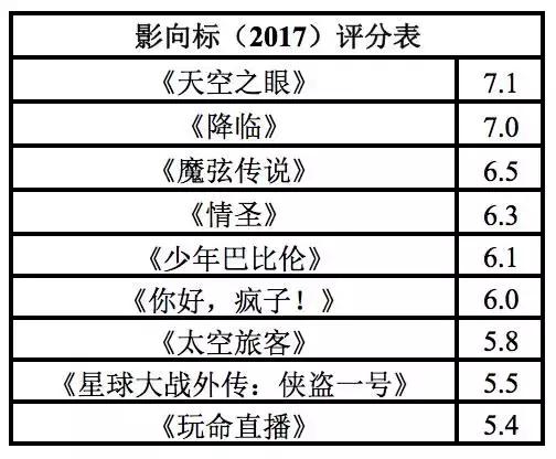 影向标｜有人给《降临》打10分！