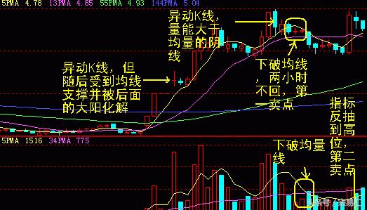 异动k线如何找主力身影,异动k线
